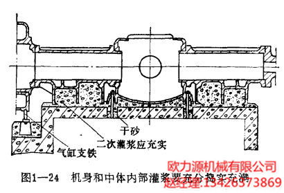 空壓機的機身和中體內(nèi)部灌漿要充分搗實充滿