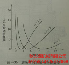 滿負(fù)荷時的軸功率提高率