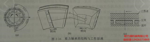 推力軸承的結(jié)構(gòu)與工作原理