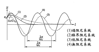 過(guò)阻尼的自由振動(dòng)圖譜分析